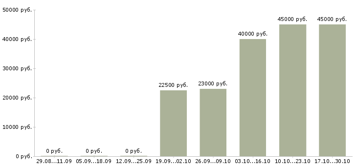 Вакансии упаковщик на вахту с проживанием Марий эл - Медиана зарплат упаковщик на вахту с проживанием Марий эл за 2 месяца