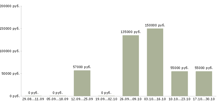 Вакансии юрисконсульт по корпоративному управлению в Москве - Медиана зарплат юрисконсульт по корпоративному управлению в Москве за 2 месяца