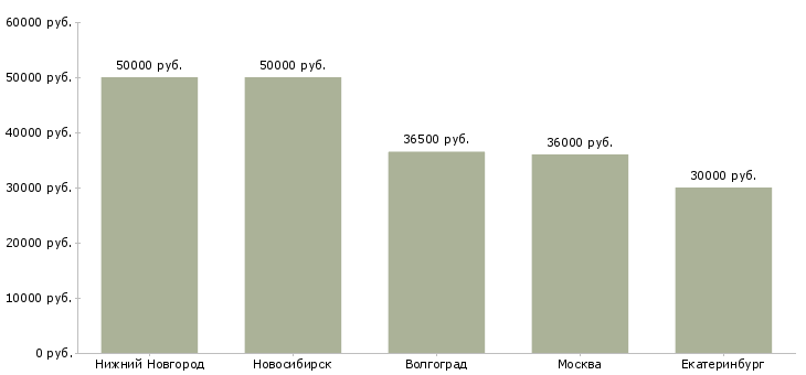 Поиск работы администратор участка-Медиана зарплаты для вакансии «администратор участка» в других городах