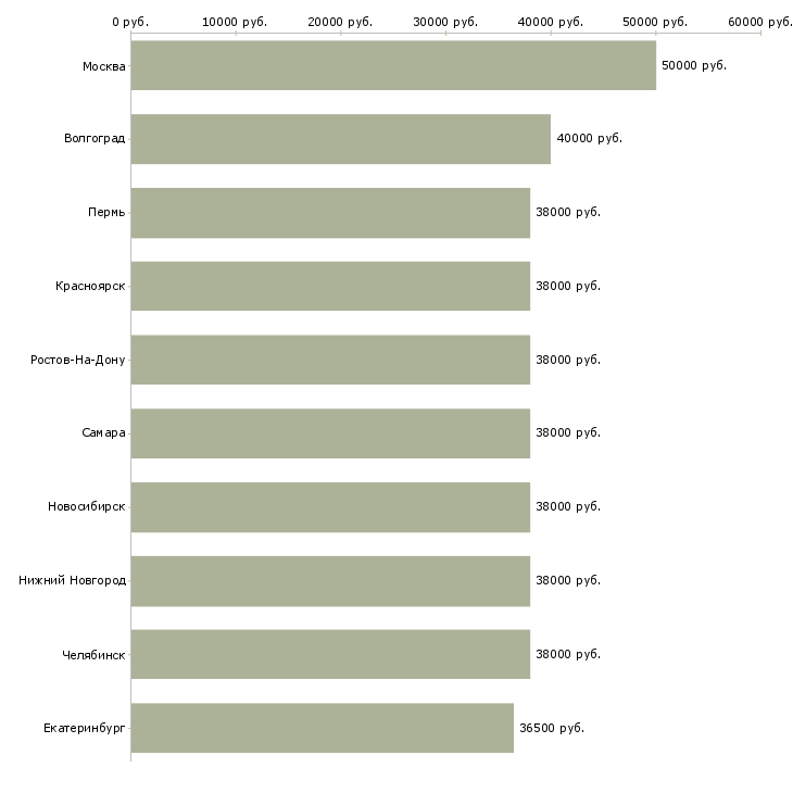 Поиск работы личный помощник руководителю в офис-Медиана зарплаты для вакансии «личный помощник руководителю в офис» в других городах