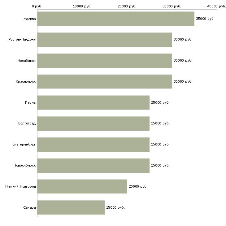 Поиск работы основной или дополнительный доход-Медиана зарплаты для вакансии «основной или дополнительный доход» в других городах