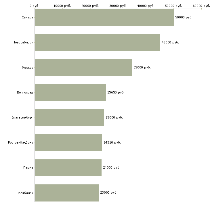 Поиск работы разнорабочий на предприятие вахта-Медиана зарплаты для вакансии «разнорабочий на предприятие вахта» в других городах