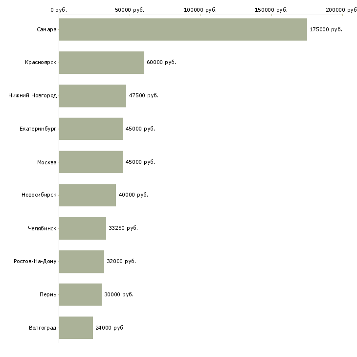 Поиск работы сотрудник в отдел оптовых продаж-Медиана зарплаты для вакансии «сотрудник в отдел оптовых продаж» в других городах