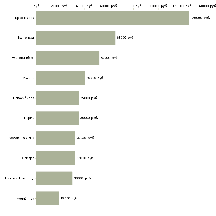 Поиск работы специалист подразделения корпоративных продаж-Медиана зарплаты для вакансии «специалист подразделения корпоративных продаж» в других городах