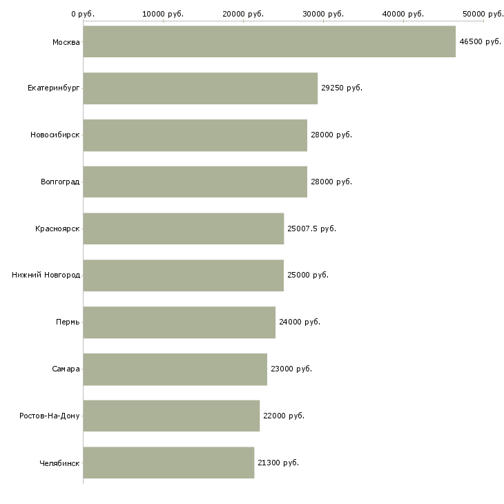 Поиск работы специалист со знанием пк-Медиана зарплаты для вакансии «специалист со знанием пк» в других городах