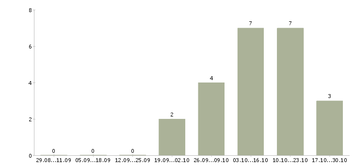 Работа консультант в магазин модной одежды Башкортостан - Число вакансий Башкортостан по специальности консультант в магазин модной одежды за 2 месяца