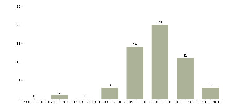 Работа подработка для удаленных сотрудников Башкортостан - Число вакансий Башкортостан по специальности подработка для удаленных сотрудников за 2 месяца