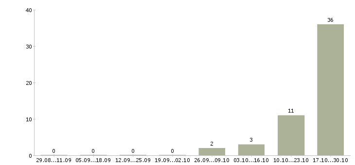 Работа специалист по продажам операторам связи Башкортостан - Число вакансий Башкортостан по специальности специалист по продажам операторам связи за 2 месяца