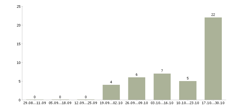 Работа удаленно зарабатывать в интернете Ингушетия - Число вакансий Ингушетия по специальности удаленно зарабатывать в интернете за 2 месяца