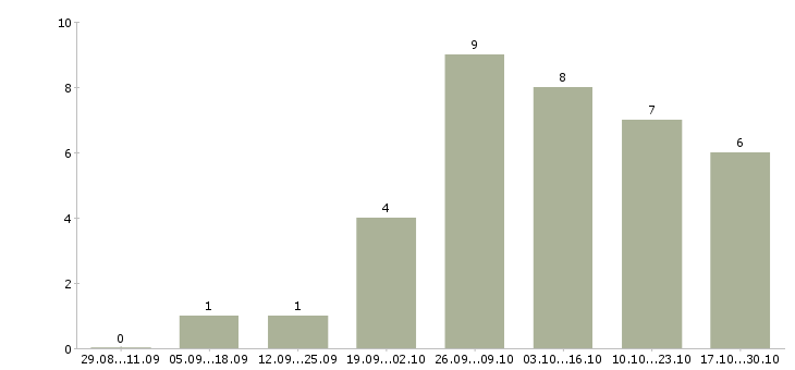 Работа удаленная пользователь пк Йошкар-ола - Число вакансий Йошкар-ола по специальности удаленная пользователь пк за 2 месяца