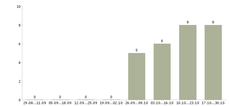 Работа сотрудник разнорабочий грузчик Карелия - Число вакансий Карелия по специальности сотрудник разнорабочий грузчик за 2 месяца