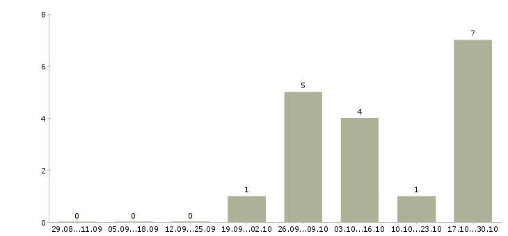 Работа комплектовщик с бесплатным проживанием Марий эл - Число вакансий Марий эл по специальности комплектовщик с бесплатным проживанием за 2 месяца