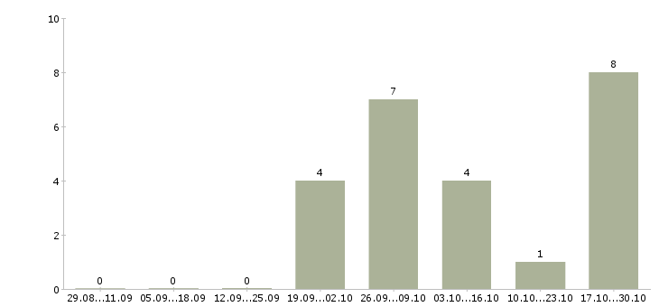 Работа упаковщик на вахту с проживанием Марий эл - Число вакансий Марий эл по специальности упаковщик на вахту с проживанием за 2 месяца