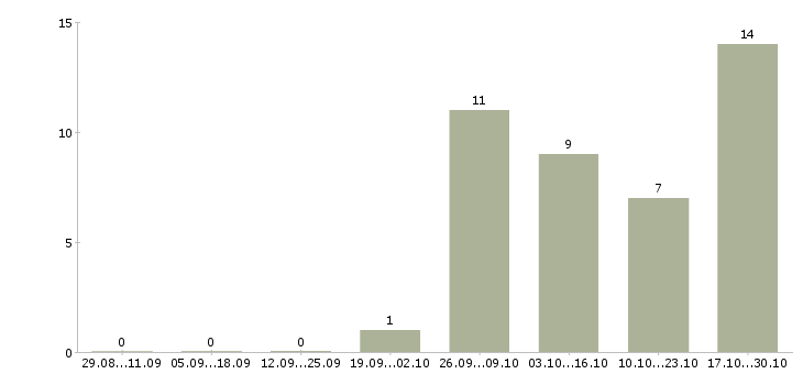 Работа инженер по разработке продукта Нижний новгород - Число вакансий Нижний новгород по специальности инженер по разработке продукта за 2 месяца