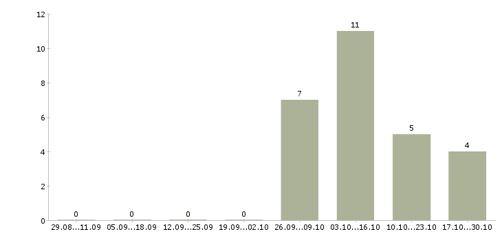 Работа кассир в магазин розничной торговли Нижний новгород - Число вакансий Нижний новгород по специальности кассир в магазин розничной торговли за 2 месяца