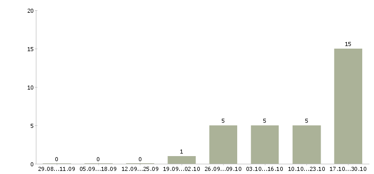 Работа специалист по продажам операторам связи Нижний новгород - Число вакансий Нижний новгород по специальности специалист по продажам операторам связи за 2 месяца