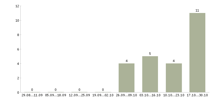 Работа личный помощник руководителя в офис Ростов-на-дону - Число вакансий Ростов-на-дону по специальности личный помощник руководителя в офис за 2 месяца