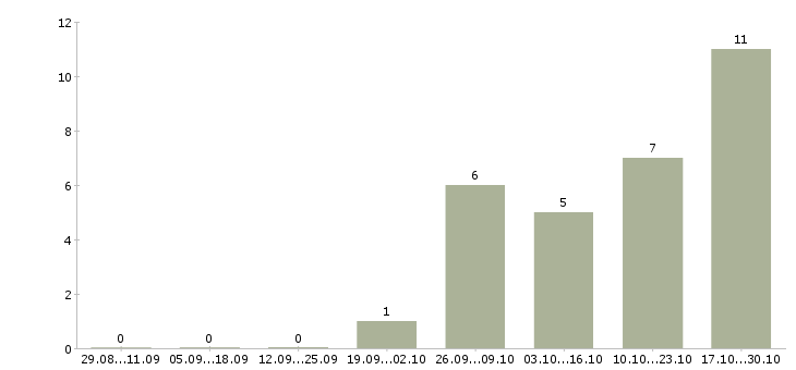 Работа начальник отдела продаж корпоративным клиентам Ростов-на-дону - Число вакансий Ростов-на-дону по специальности начальник отдела продаж корпоративным клиентам за 2 месяца