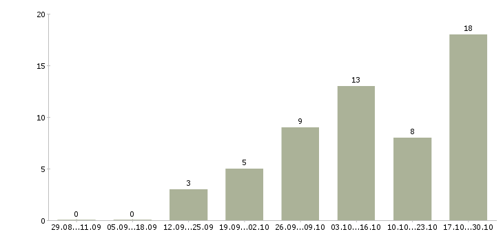 Работа специалист с опытом консультирования Ростов-на-дону - Число вакансий Ростов-на-дону по специальности специалист с опытом консультирования за 2 месяца