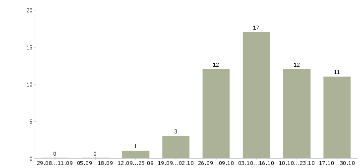 Работа senior java engineer Санкт-петербург - Число вакансий Санкт-петербург по специальности senior java engineer за 2 месяца