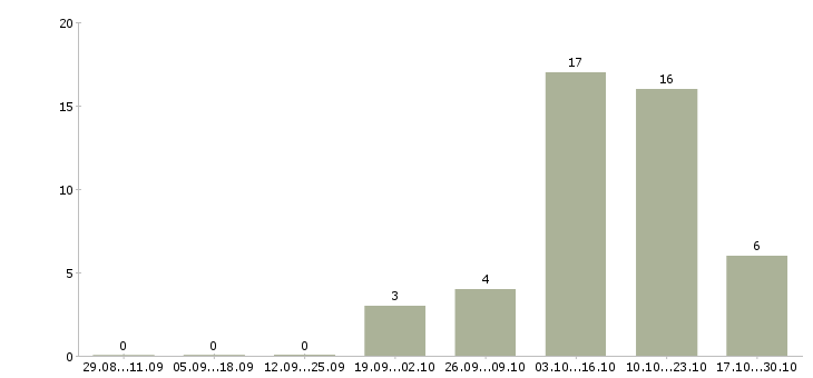 Работа возможность зарабатывать удаленно Улан-удэ - Число вакансий Улан-удэ по специальности возможность зарабатывать удаленно за 2 месяца
