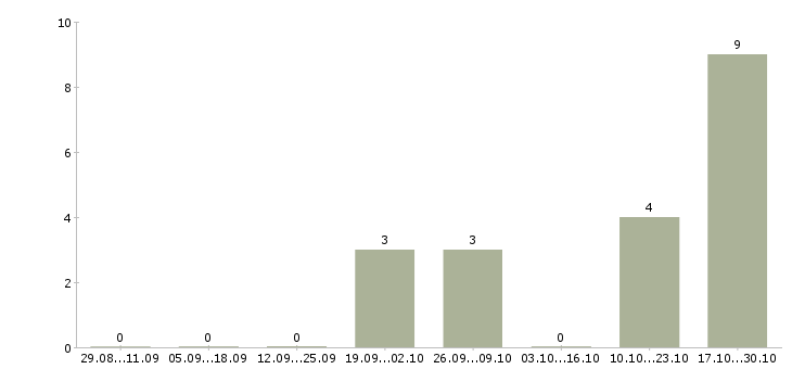 Работа оператор на офисный телефон Улан-удэ - Число вакансий Улан-удэ по специальности оператор на офисный телефон за 2 месяца