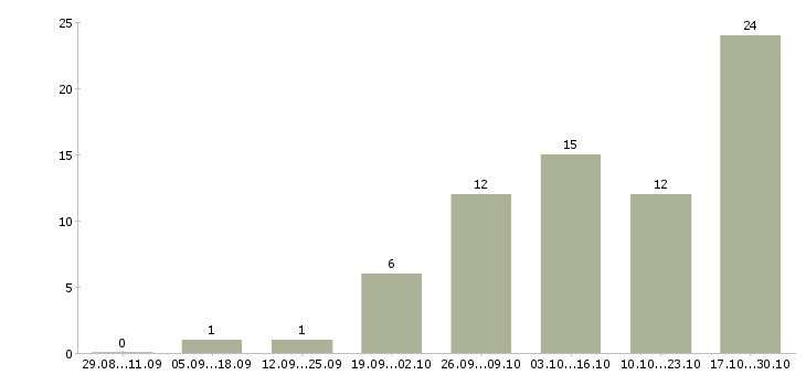 Работа удаленно зарабатывать в интернете Хакасия - Число вакансий Хакасия по специальности удаленно зарабатывать в интернете за 2 месяца