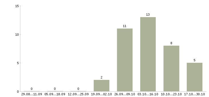 Работа обработка электронной почты на дому в Ангарске - Число вакансий в Ангарске по специальности обработка электронной почты на дому за 2 месяца