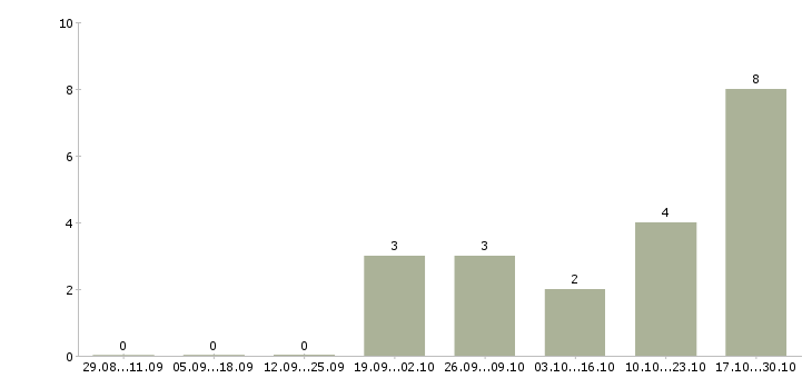 Работа упаковщик на вахту с проживанием в Балашихе - Число вакансий в Балашихе по специальности упаковщик на вахту с проживанием за 2 месяца