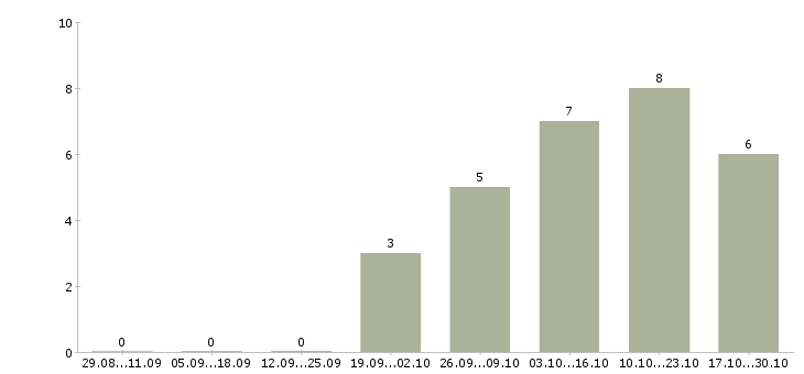 Работа руководитель проекта по развитию продаж в Барнауле - Число вакансий в Барнауле по специальности руководитель проекта по развитию продаж за 2 месяца
