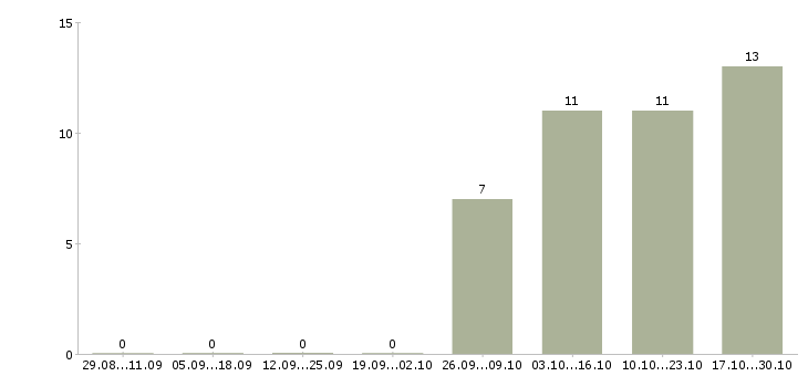 Работа специалист по оформлению заявок в Барнауле - Число вакансий в Барнауле по специальности специалист по оформлению заявок за 2 месяца