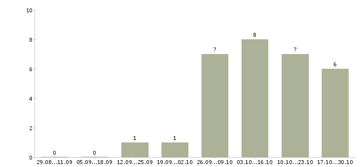 Работа менеджер по персоналу дома в Белгороде - Число вакансий в Белгороде по специальности менеджер по персоналу дома за 2 месяца