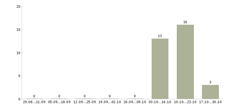 Работа специалист по продажам интернет услуг в Белгороде - Число вакансий в Белгороде по специальности специалист по продажам интернет услуг за 2 месяца