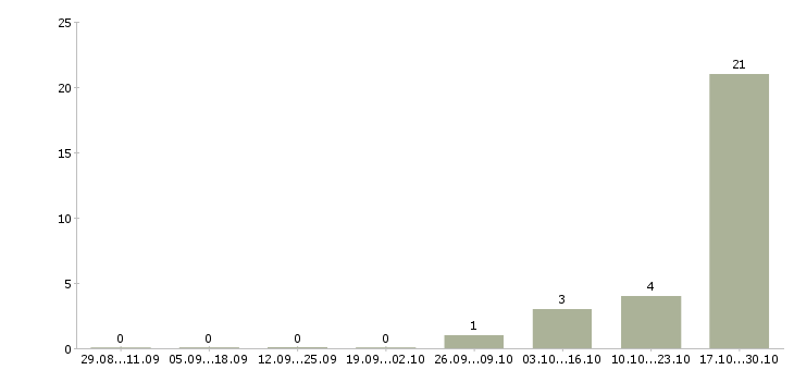 Работа специалист с опытом консультирования в Брянске - Число вакансий в Брянске по специальности специалист с опытом консультирования за 2 месяца