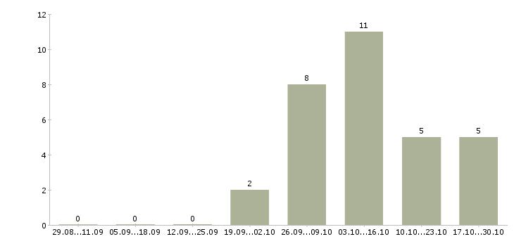 Работа комплектовщик бытовых товаров в Владимире - Число вакансий в Владимире по специальности комплектовщик бытовых товаров за 2 месяца