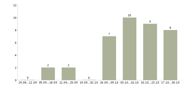 Работа комплектовщик бытовых товаров в Волгограде - Число вакансий в Волгограде по специальности комплектовщик бытовых товаров за 2 месяца