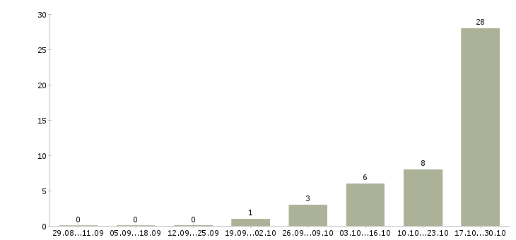 Работа специалист с опытом консультирования в Волгограде - Число вакансий в Волгограде по специальности специалист с опытом консультирования за 2 месяца