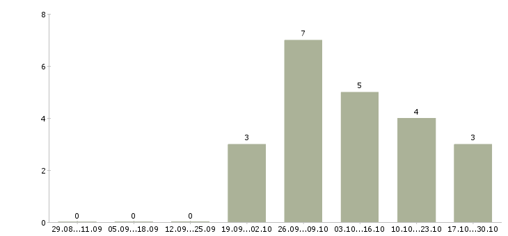 Работа комплектовщик товаров для дома в Вологде - Число вакансий в Вологде по специальности комплектовщик товаров для дома за 2 месяца