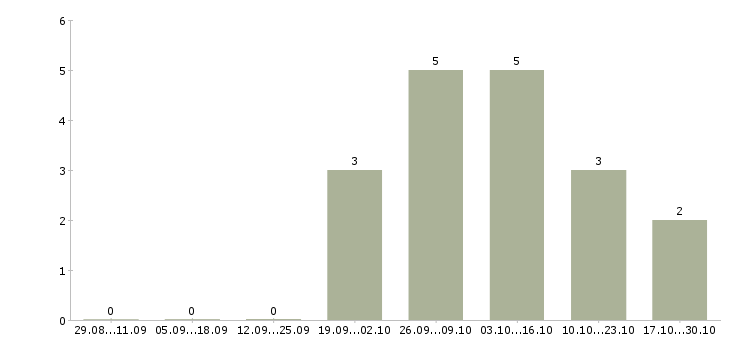 Работа менеджер по продажам для фотографа в Екатеринбурге - Число вакансий в Екатеринбурге по специальности менеджер по продажам для фотографа за 2 месяца