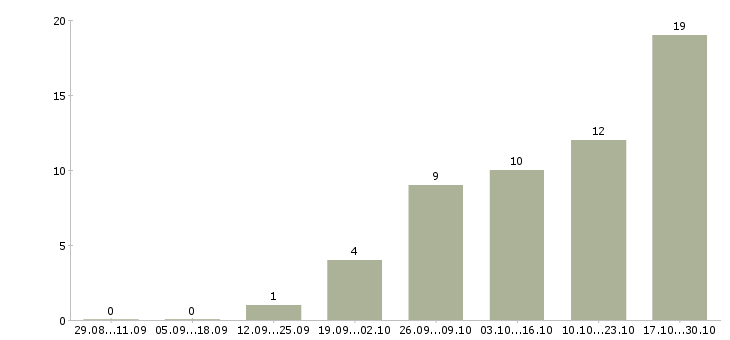 Работа оператор с перспективой роста в Екатеринбурге - Число вакансий в Екатеринбурге по специальности оператор с перспективой роста за 2 месяца