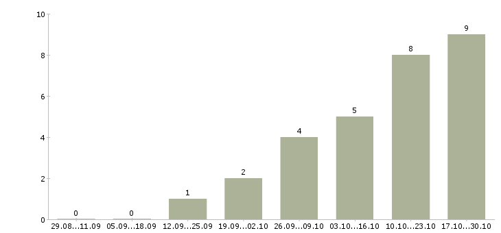 Работа менеджер по развитию отдела продаж в Иваново - Число вакансий в Иваново по специальности менеджер по развитию отдела продаж за 2 месяца