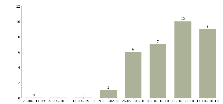 Работа менеджер по развитию торговой сети в Ижевске - Число вакансий в Ижевске по специальности менеджер по развитию торговой сети за 2 месяца