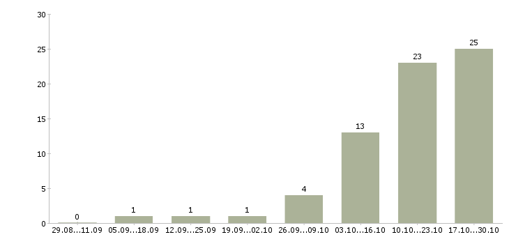 Работа диспетчер на телефонные звонки в Казани - Число вакансий в Казани по специальности диспетчер на телефонные звонки за 2 месяца