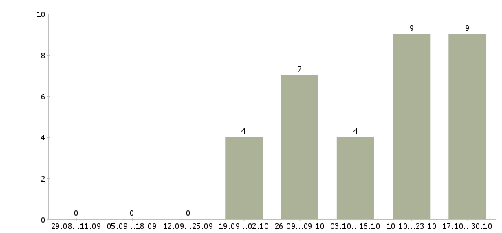 Работа комплектовщик с бесплатным проживанием в Казани - Число вакансий в Казани по специальности комплектовщик с бесплатным проживанием за 2 месяца
