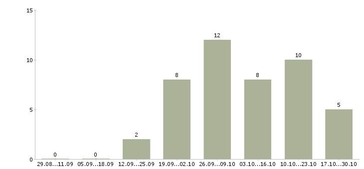 Работа подработка в интернете для мам в Казани - Число вакансий в Казани по специальности подработка в интернете для мам за 2 месяца