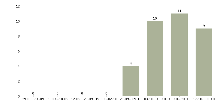 Работа руководитель офиса обслуживания клиентов в Казани - Число вакансий в Казани по специальности руководитель офиса обслуживания клиентов за 2 месяца