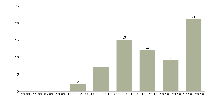Работа требуются сотрудники на подработку в Калининграде - Число вакансий в Калининграде по специальности требуются сотрудники на подработку за 2 месяца