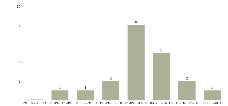 Работа онлайн оператор пк в Калуге - Число вакансий в Калуге по специальности онлайн оператор пк за 2 месяца