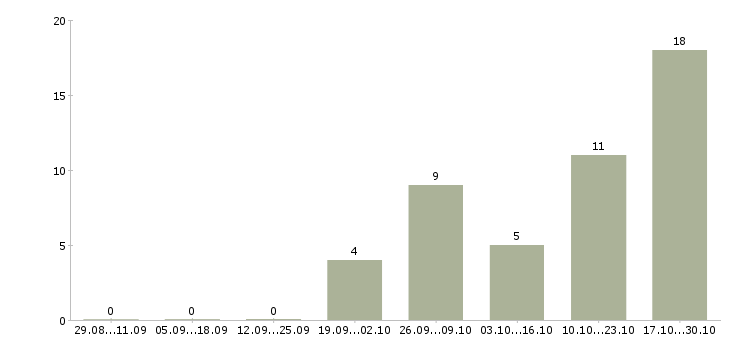 Работа специалист по работе с техникой в Калуге - Число вакансий в Калуге по специальности специалист по работе с техникой за 2 месяца