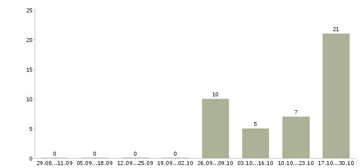 Работа консультант по финансовым вопросам в Кирове - Число вакансий в Кирове по специальности консультант по финансовым вопросам за 2 месяца